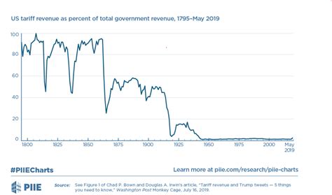 A simple explainer on tariffs and the new world order