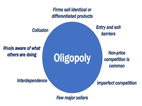 Oligopoly – It Takes Large Resources To Enter In – Aim Institute of ...