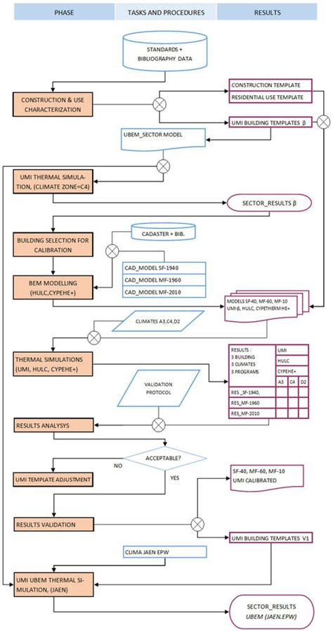 Validating ‘GIS-UBEM’—A Residential Open Data-Driven Urban Building ...