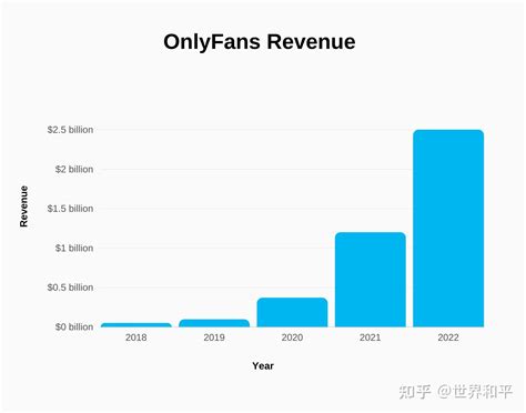 onlyfans 平台的市场表现如何？ - 知乎