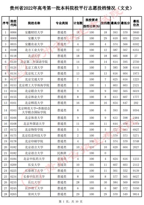 各高校在贵州省录取分数线2022-贵州省本科最低分数线2022-高考100