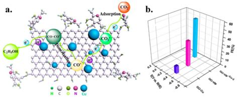 From CO2 to Value-Added Products: A Review about Carbon-Based Materials ...