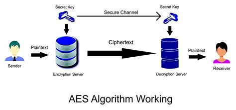 Image result for Complex Numbers Encryption Algorithms