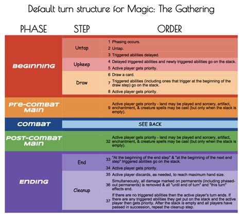 Stay at home Magic — Magic Turn Structure Cheat Sheet