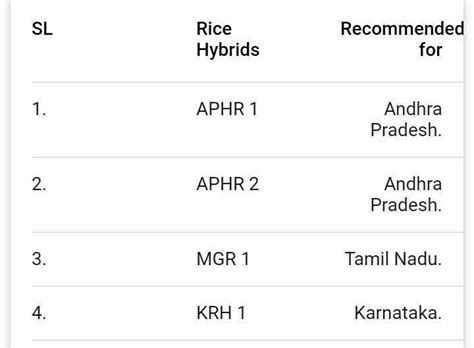 Write tha name of some hybrid seeds. - Brainly.in