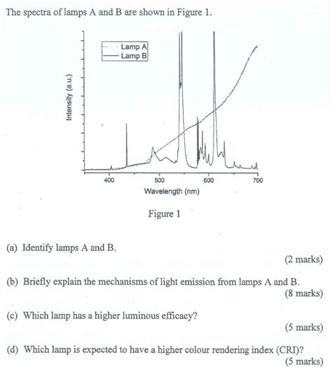 Image result for Spectral Lamps Explained