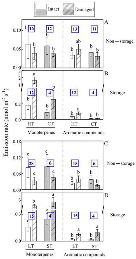 Impacts of Mechanical Injury on Volatile Emission Rate and Composition ...