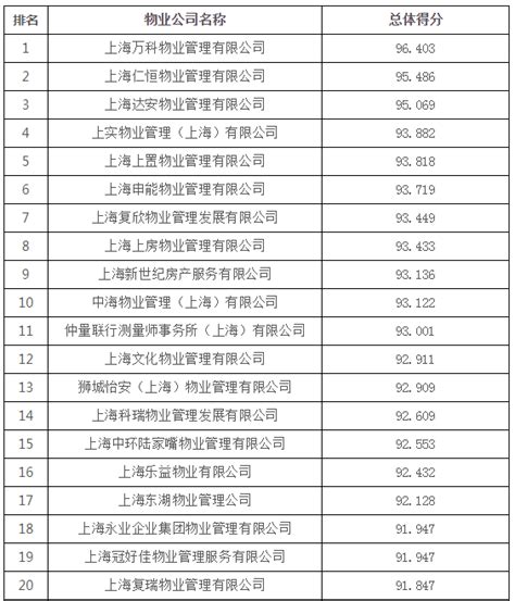 上海最新物业管理公司排名，上海十大物业公司是哪几家_服务