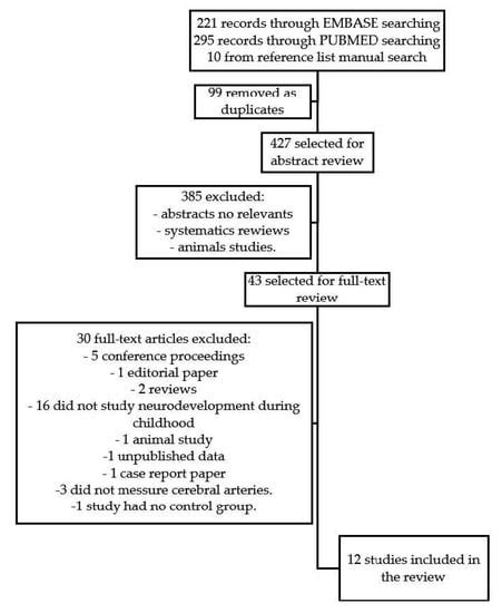 Brain Sparing Effect on Neurodevelopment in Children with Intrauterine ...