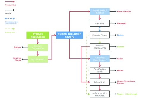 Basic Process Interaction Map 的图像结果