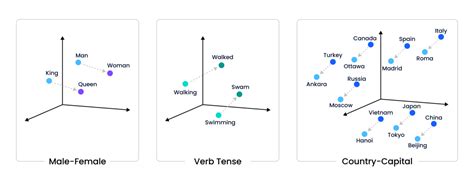 Embedding Vector Explained 的图像结果