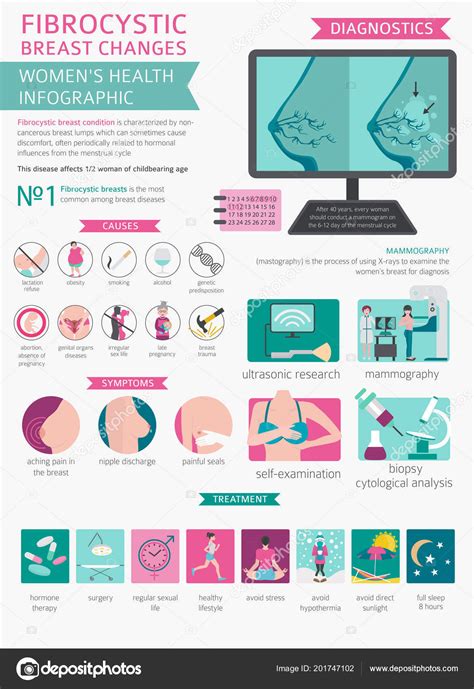 Fibrocystic Breast Changes Disease Medical Infographic Diagnostics Symptoms Treatment Women ...