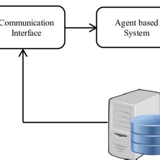 Image result for Intelligent Agent Architecture