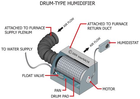 Image result for Humidifier Components