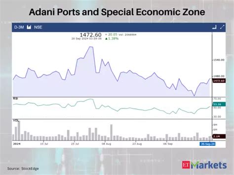 Adani Ports, SBI among 7 stocks showing RSI trending higher on ...