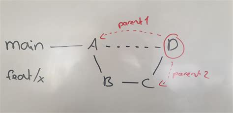 Image result for Git Merge Commits