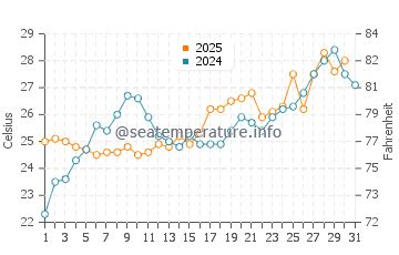 Destin (FL) sea water temperature in May