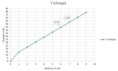 An auto charges Rs.15 for first kilometer and Rs.8 each for each ...
