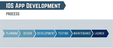 Image result for Algorithm Process of iOS Development