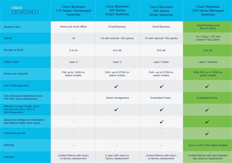 Buy CISCO DESIGNED Business CBS350-24S-4G Managed Switch | 24 Port 1G ...