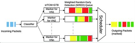 Image result for Active Queue Management Tutorial