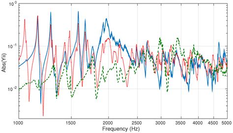 Full-Frequency Vibroacoustic Modeling of a Ballistic Re-Entry Aeroshell ...