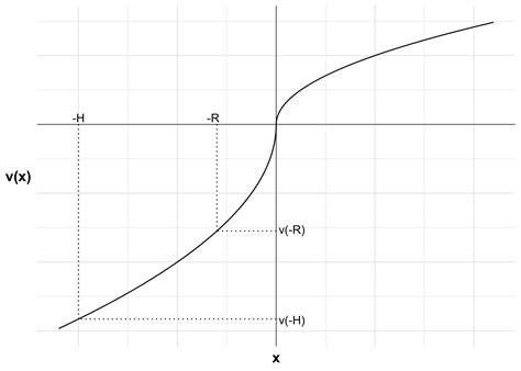 Prospect Theory Examples 的图像结果