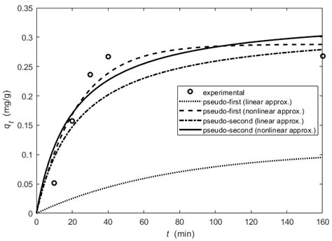Research and Modelling the Ability of Waste from Water and Wastewater ...