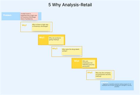 Image result for 5 Why Analysis Tools