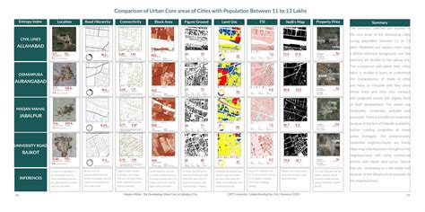 The Developing Urban Core of Jabalpur | CEPT - Portfolio
