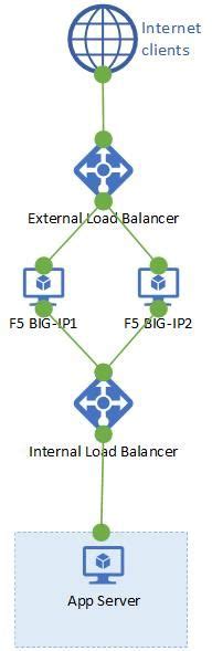 Image result for F BIG-IP Load Balancer Tutorial