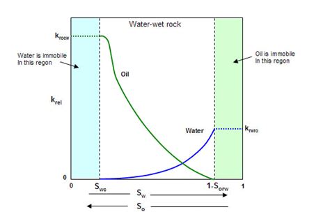 Image result for Relative Permeability Plot