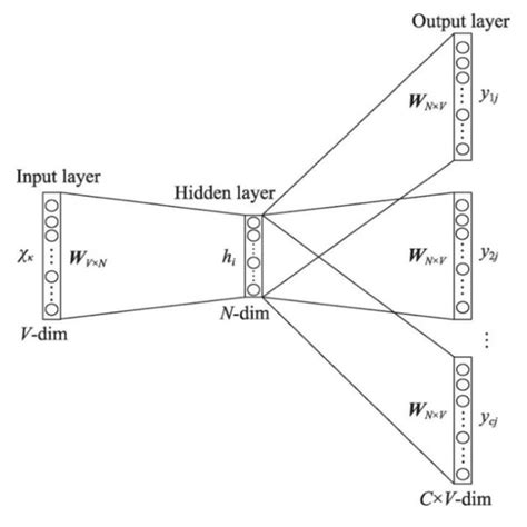 Bert Mask Task Pre Training Model 的图像结果