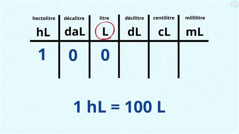 Tableau De Conversion De Chimie