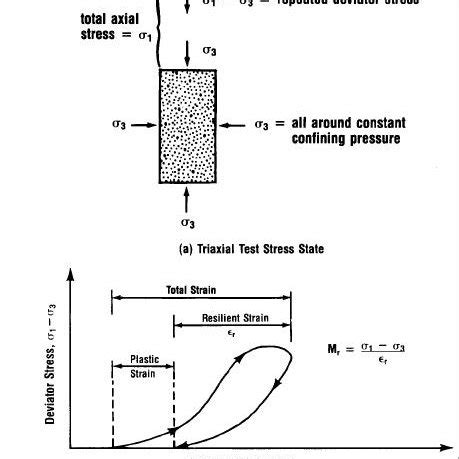 Image result for Resilient Modulus