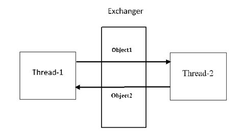 Image result for Java Exchanger