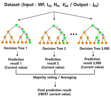 Prediction of Device Characteristics of Feedback Field-Effect ...