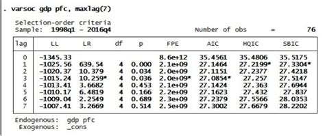 Lag selection and cointegration test in VAR with two variables