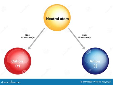 Cations, Anions and Neutral Atom. Difference between Cation and Anion ...