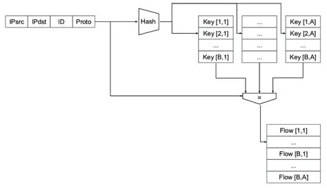 Image result for Programming Flow Tables