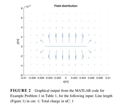 MATLAB Quiver 的图像结果