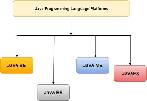 Image result for Java Platform and Programming Language