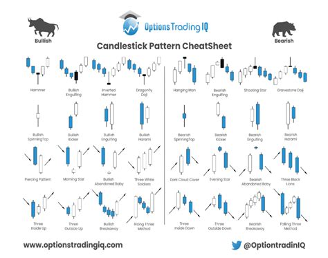 Image result for Candlestick Chart Cheat Sheet