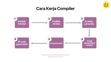 Image result for Contoh Compiler