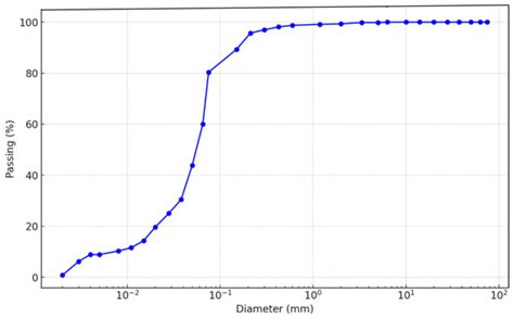 Stabilization of Expansive Soils Using Cement–Zeolite Mixtures ...