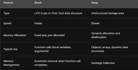 Image result for Heap Memory Allocation in JavaScript
