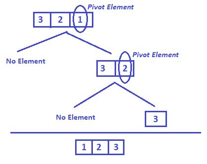 Image result for Best Sorting Algorithm in Java