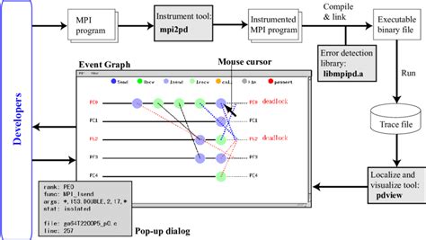 Image result for Eclipse MPI Debugging