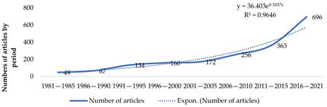 Urban Waste: Visualizing the Academic Literature through Bibliometric ...