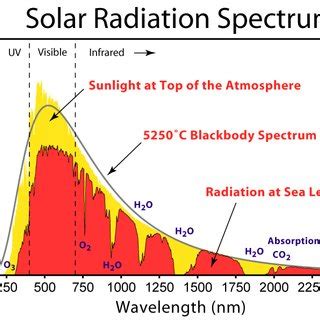 Image result for Solar Spectrum